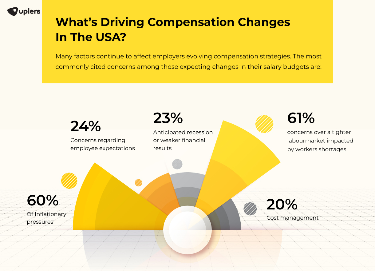 what is employee compensation and benefits