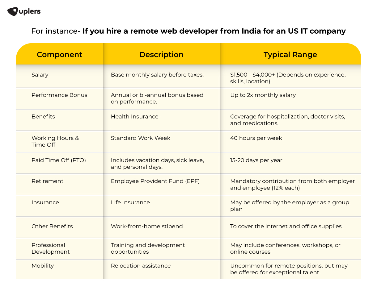 types of employee compensation and benefits 